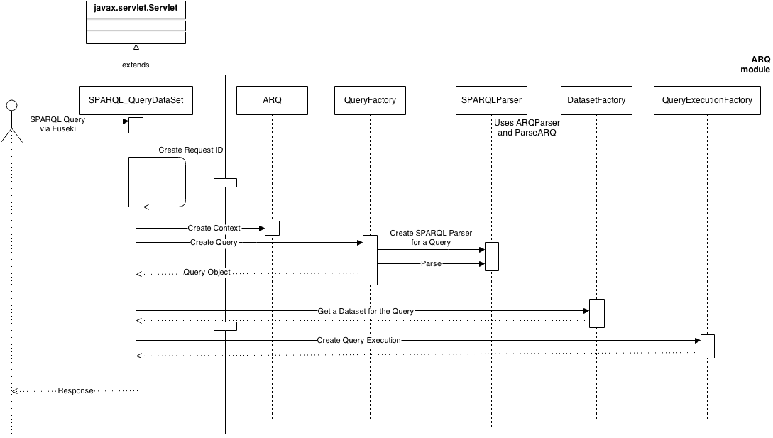 Fuseki SPARQL query work flow