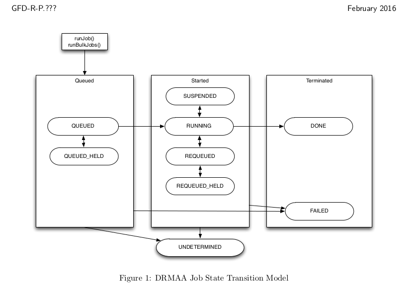 DRMAA Job States