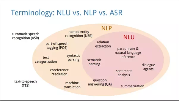 NLP, NLU, and NLG