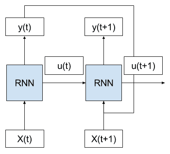 Example of Unrolled RNN on the forward-pass (image from https://machinelearningmastery.com/rnn-unrolling/)