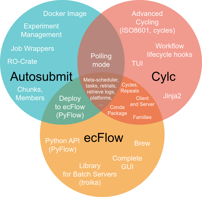 Venn diagram from 'HPC workflows for climate models' talk Venn diagram from 'HPC workflows for climate models' talk